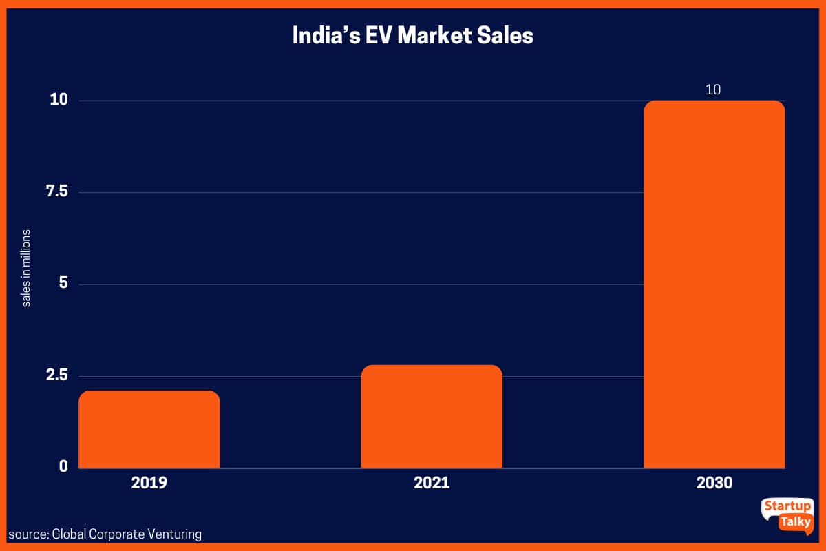 Les ventes du marché indien des véhicules électriques atteignent 10 millions par an