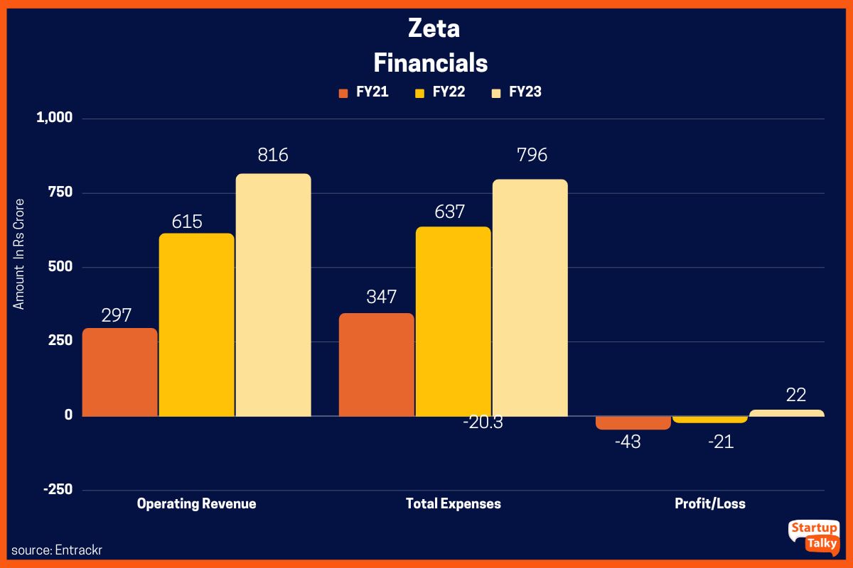 Zeta Financials