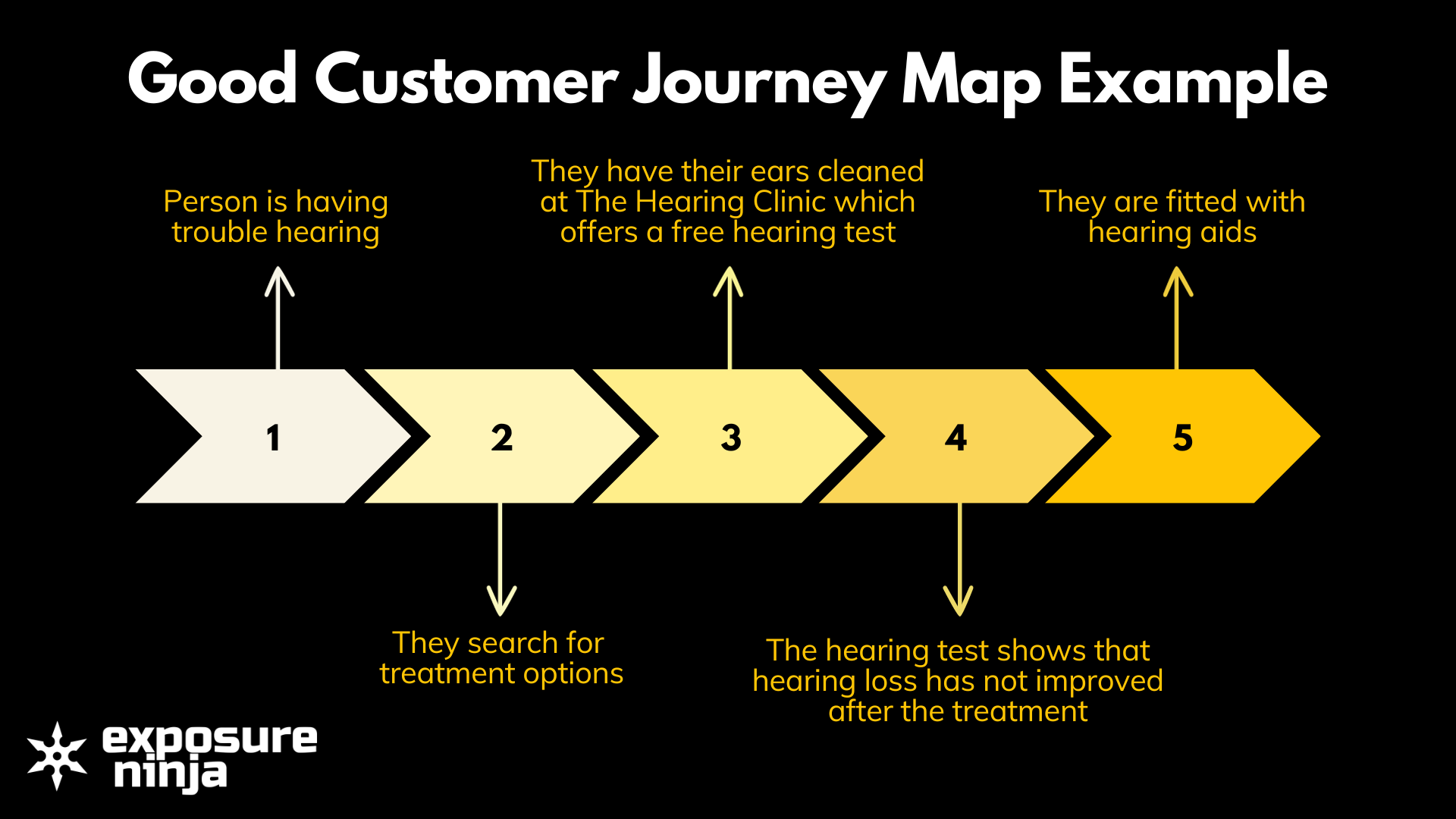İyi müşteri yolculuğunun grafiği
