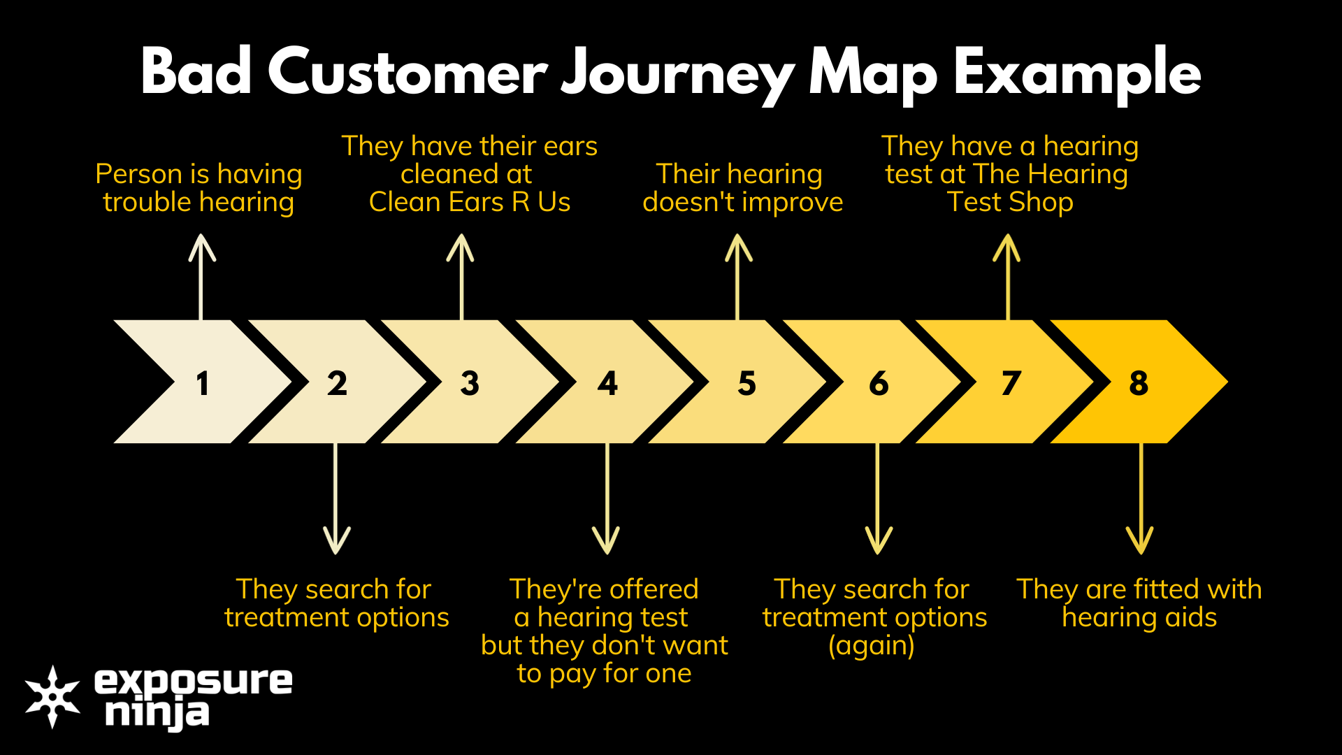Um gráfico que mostra a jornada do cliente