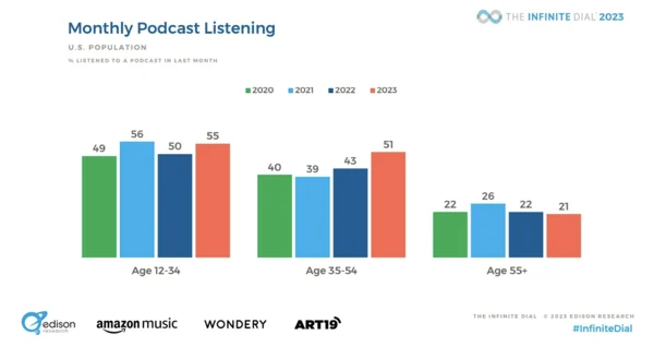 Podcast-Hörerstatistiken