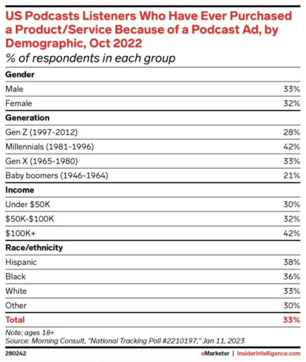 Statystyki reklam podcastów