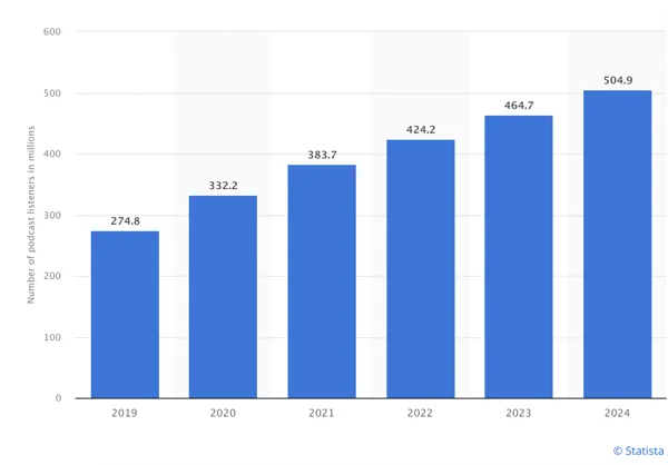 ポッドキャスト統計