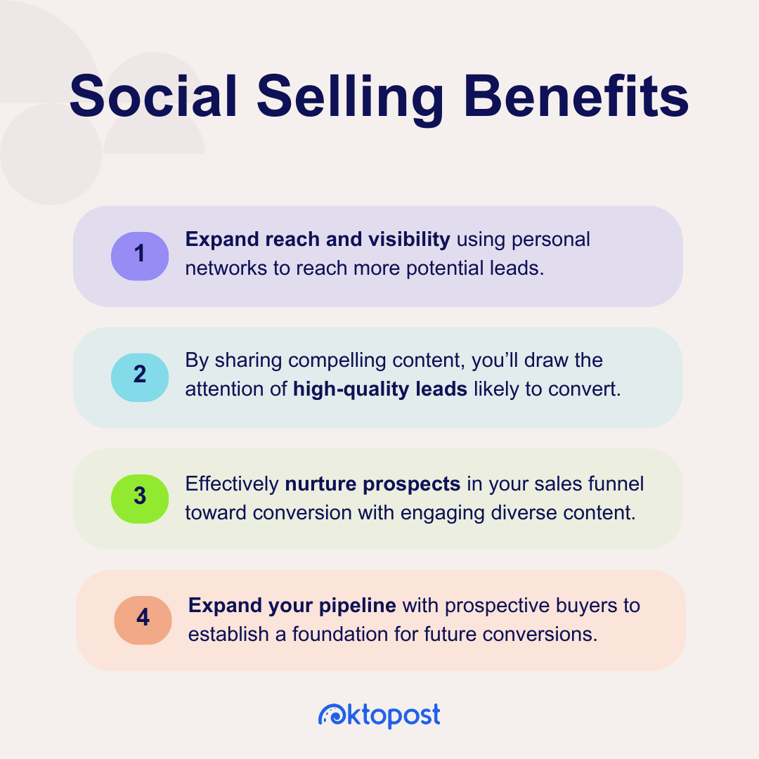 Beneficios de la venta social: amplíe el alcance y la visibilidad utilizando redes personales para llegar a más clientes potenciales. Al compartir contenido atractivo, atraerá la atención de clientes potenciales de alta calidad que probablemente se conviertan. Fomente de manera efectiva a los prospectos en su embudo de ventas hacia la conversión con contenido diverso y atractivo. Amplíe su cartera con posibles compradores para establecer una base para futuras conversiones.
