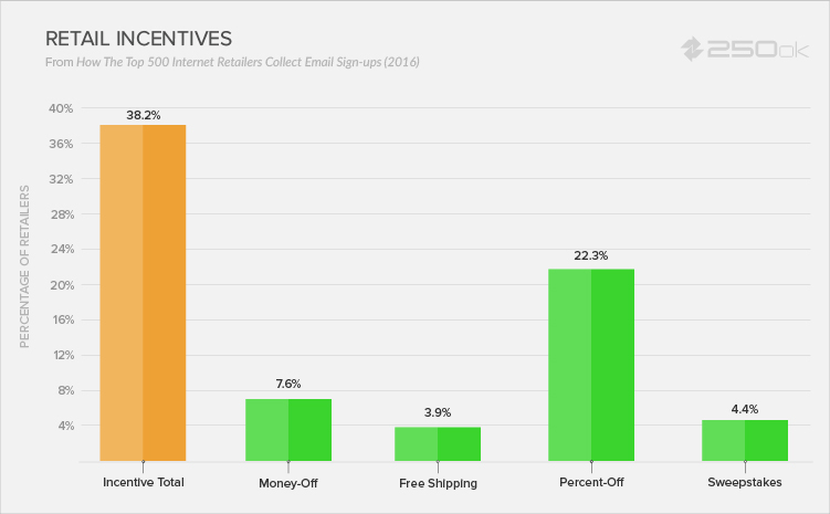 Jak 500 największych sprzedawców internetowych zbiera zapisy e-mail?