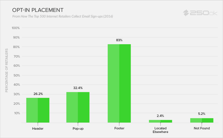 Jak 500 największych sprzedawców internetowych zbiera zapisy e-mail?