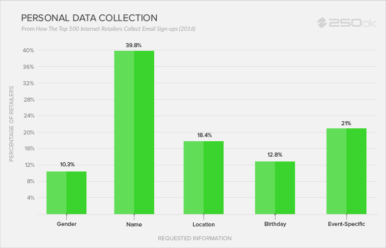 Jak 500 największych sprzedawców internetowych zbiera zapisy e-mail?